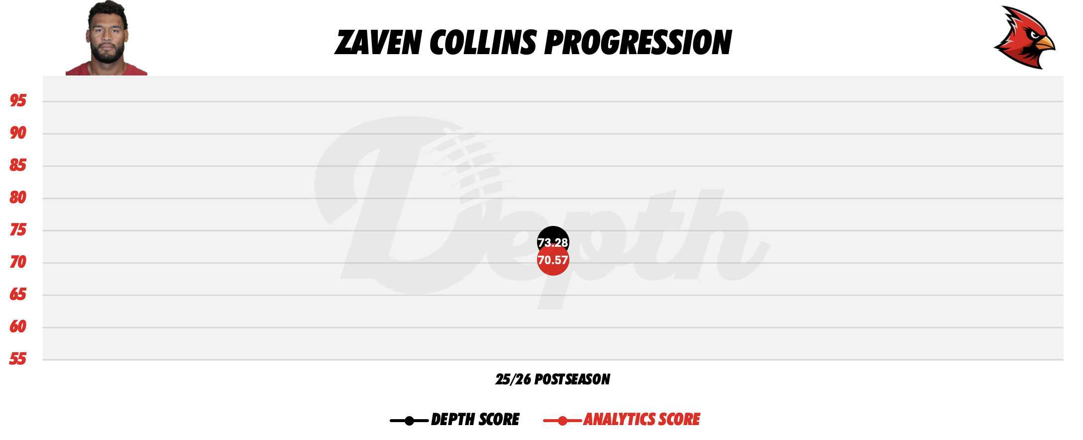 Zaven Collins Player Progression