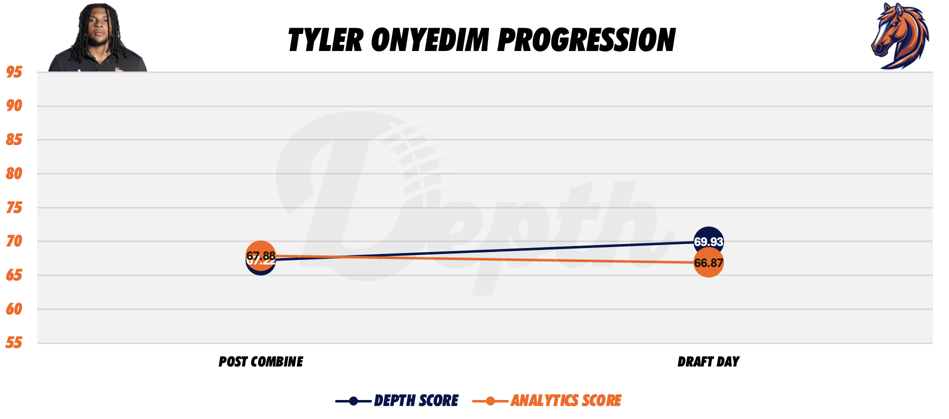 Tyler Onyedim Player Progression