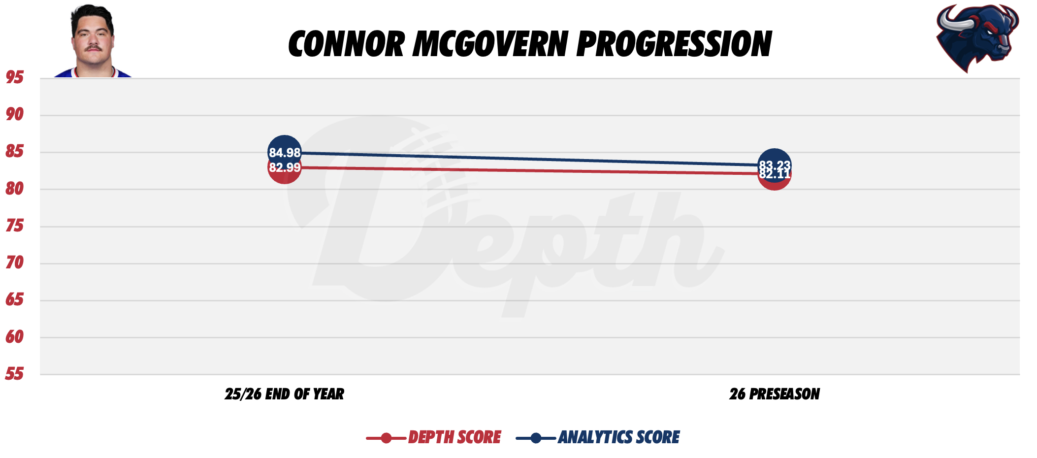 Connor McGovern Player Progression