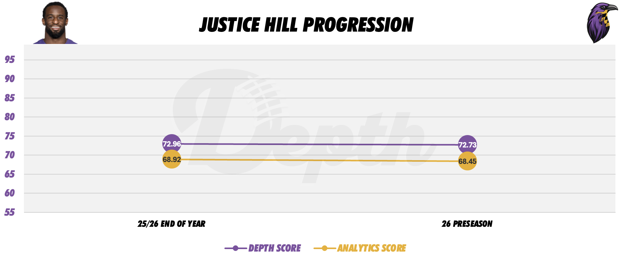 Justice Hill Player Progression