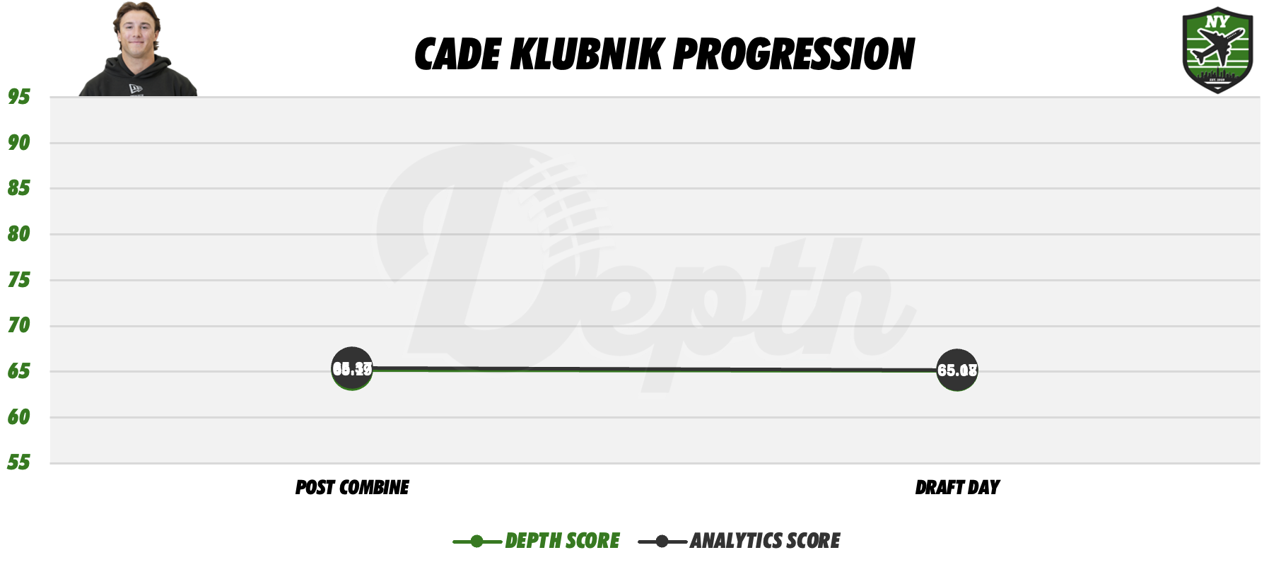 Cade Klubnik Player Progression
