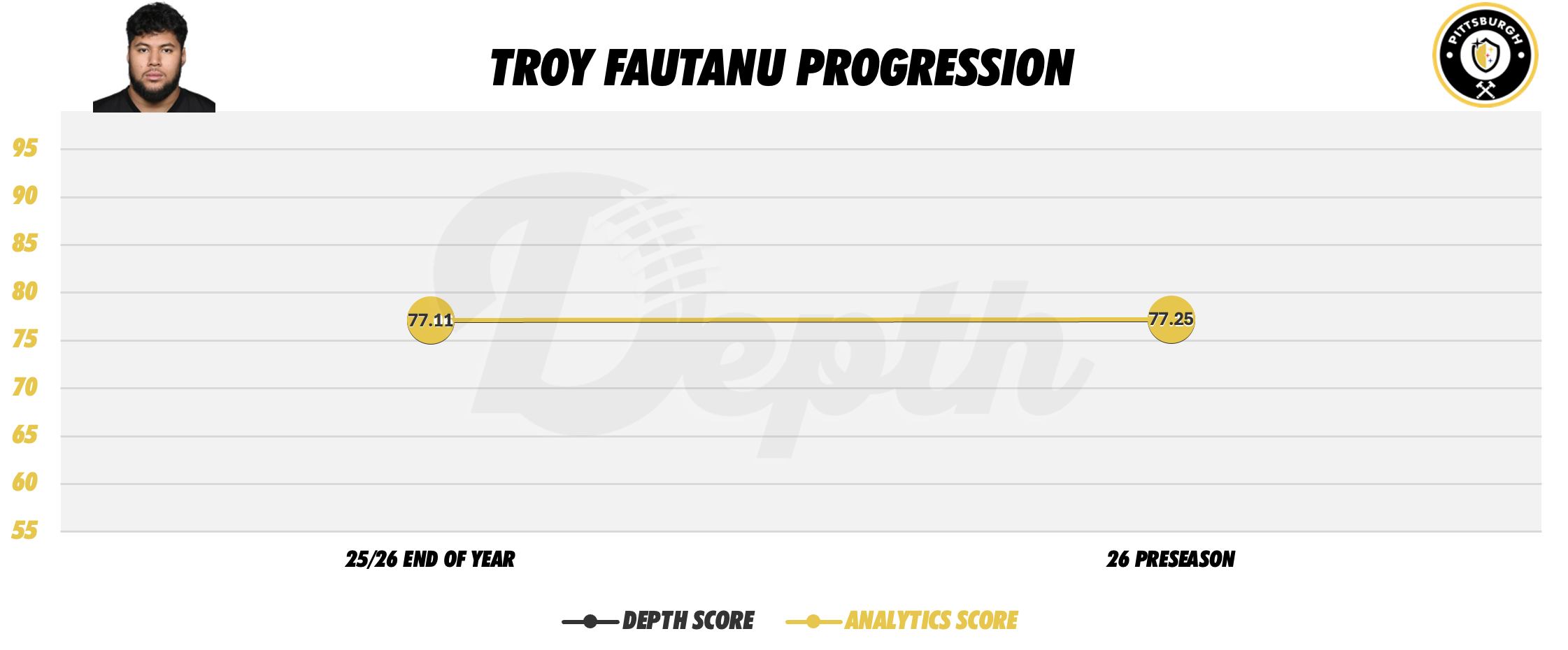 Troy Fautanu Player Progression