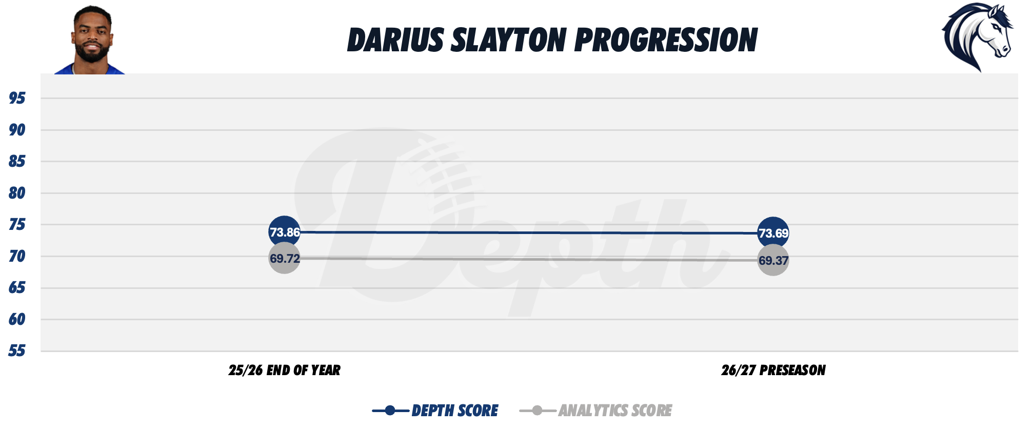 Darius Slayton Player Progression