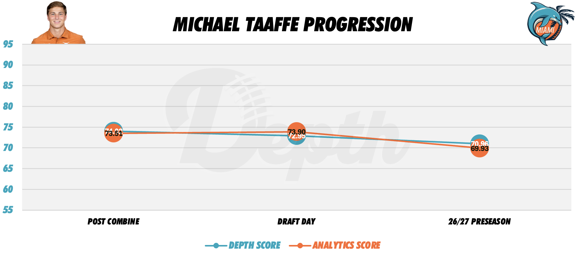 Michael Taaffe Player Progression