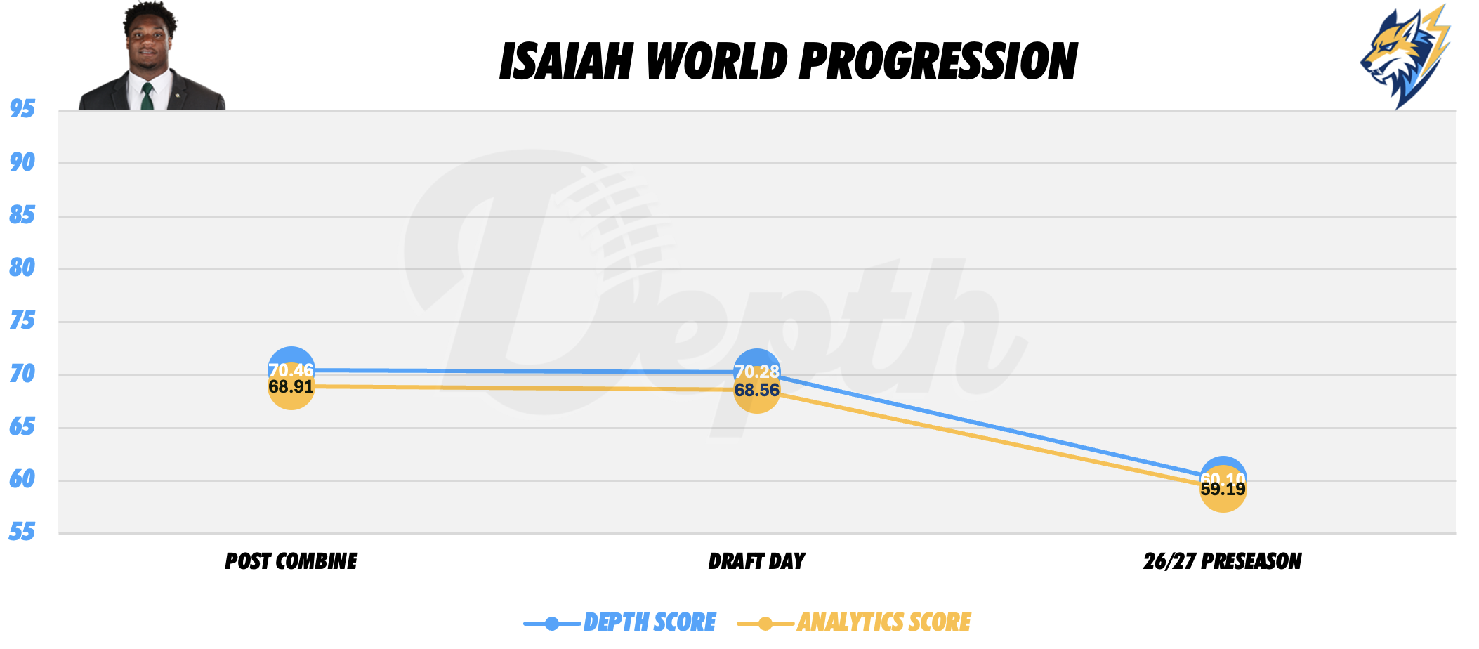 Isaiah World Player Progression