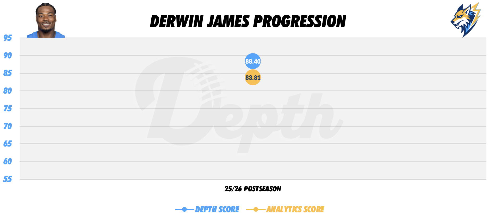 Derwin James Player Progression