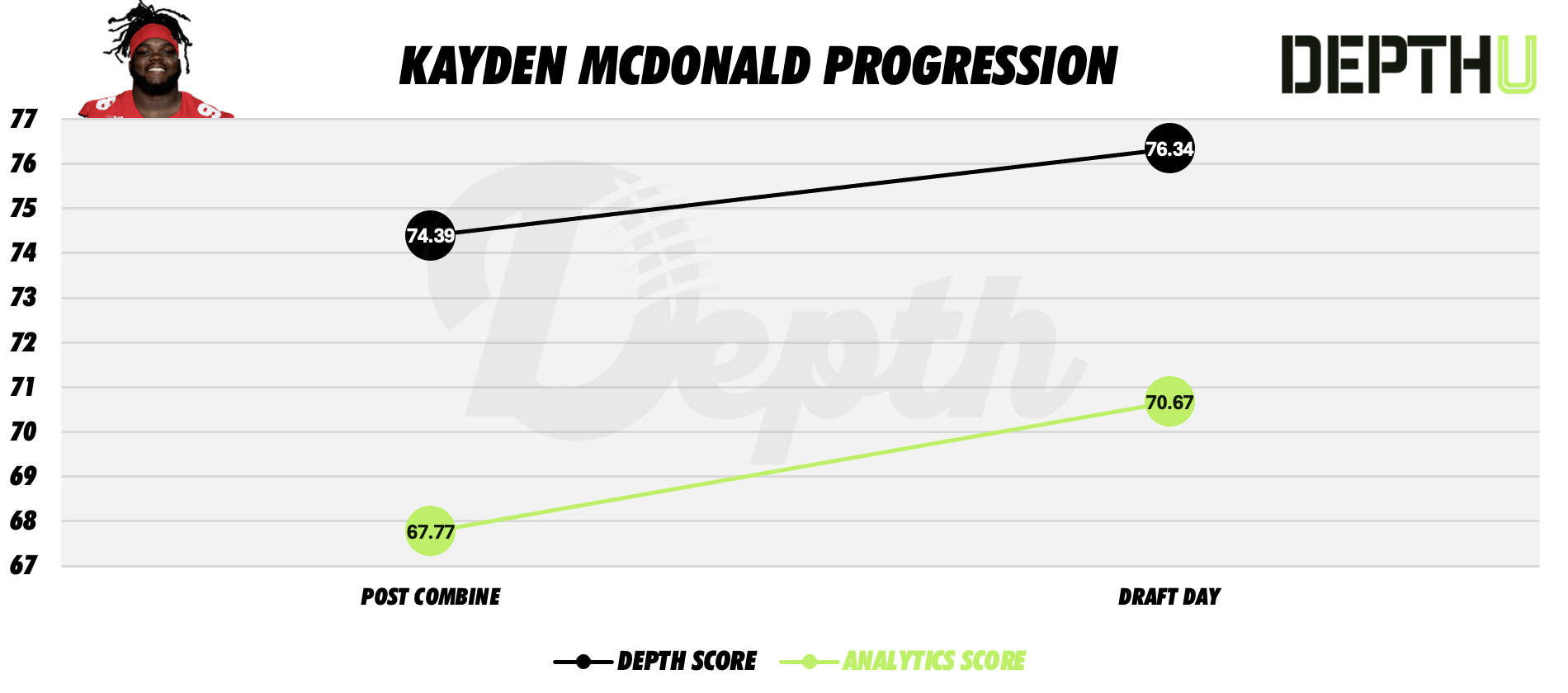 Kayden McDonald Player Progression