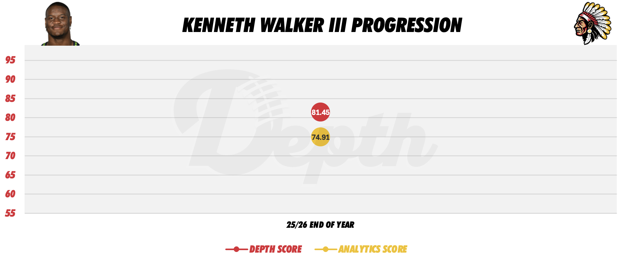 Kenneth Walker III Player Progression