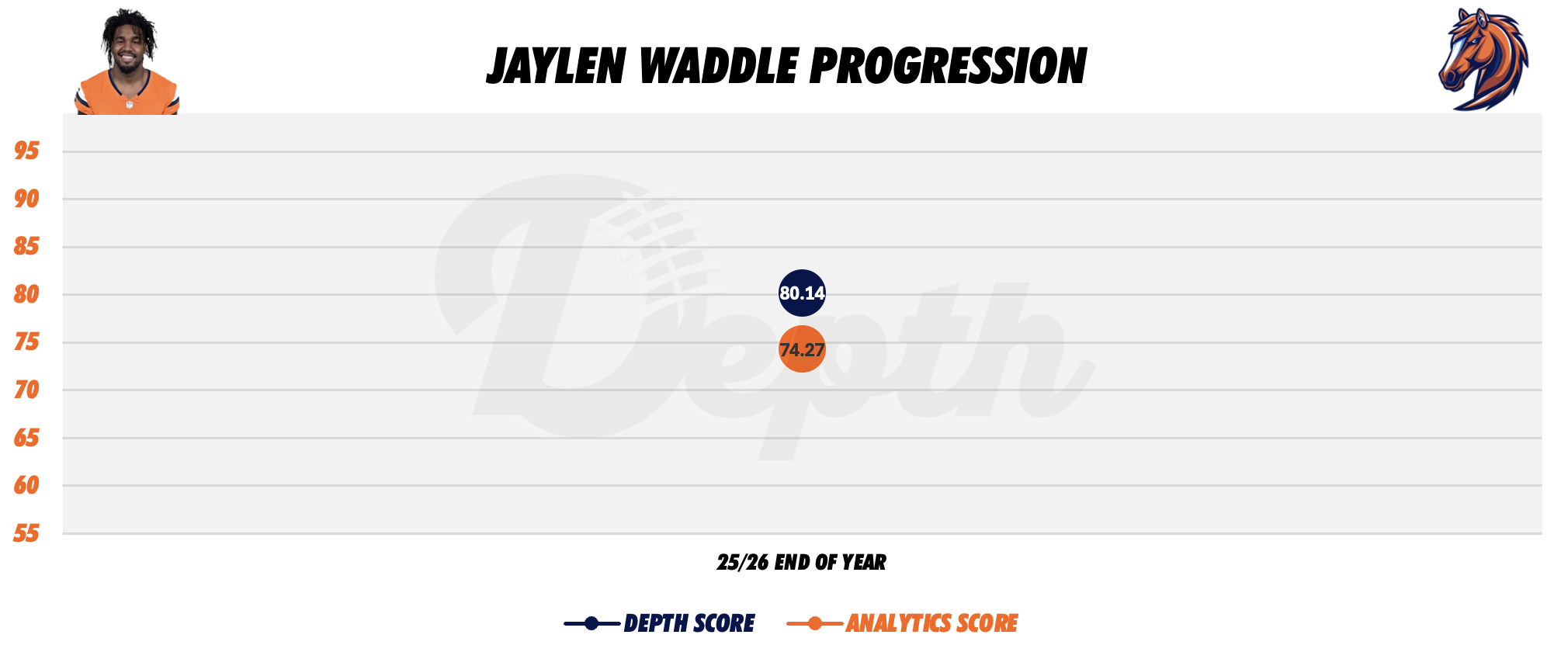 Jaylen Waddle Player Progression