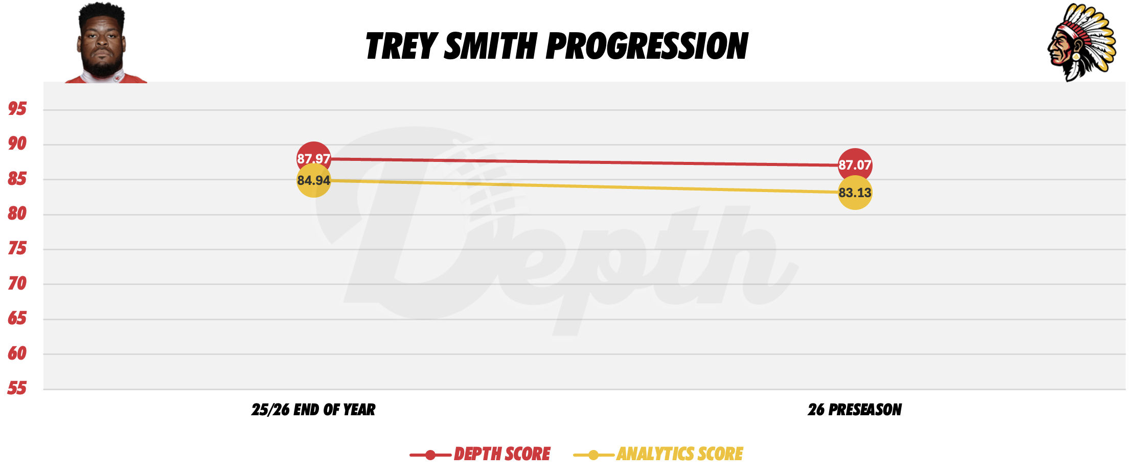 Trey Smith Player Progression