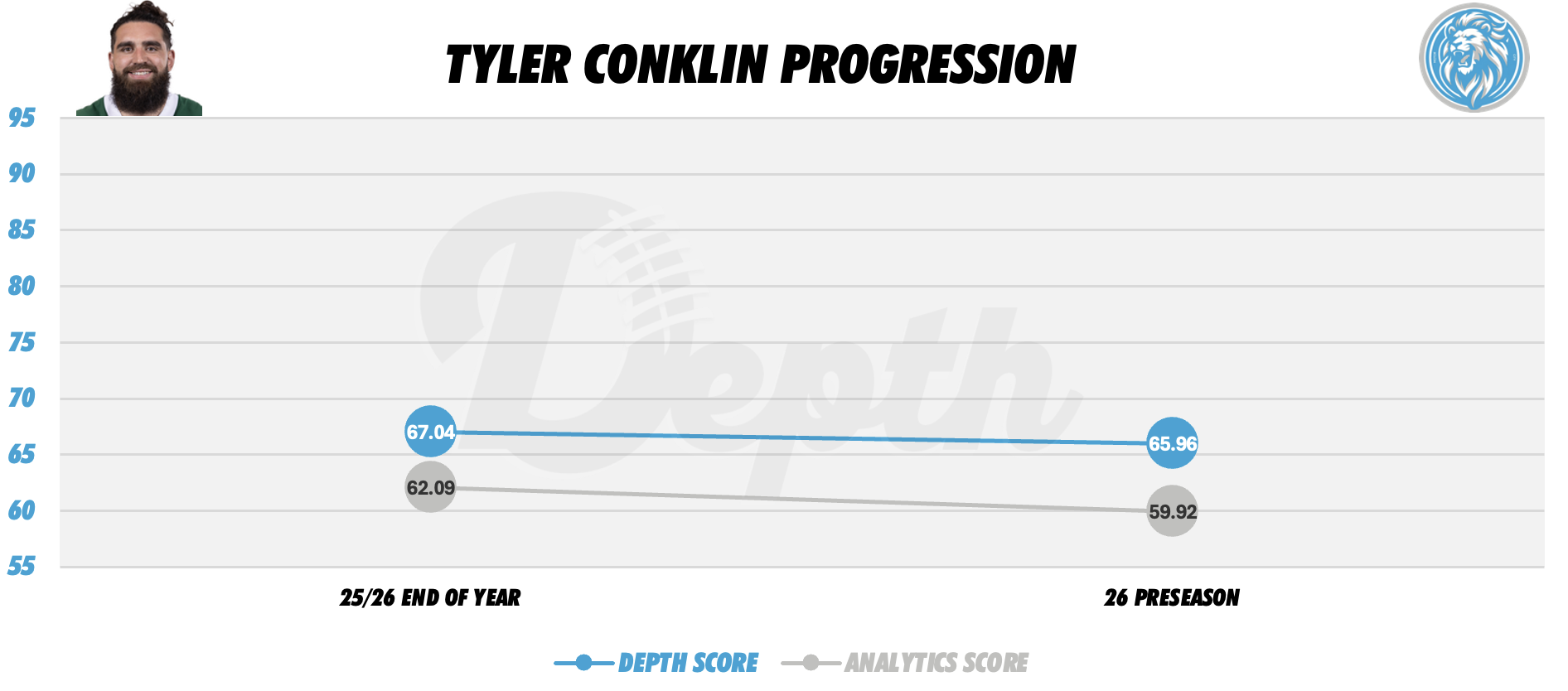 Tyler Conklin Player Progression