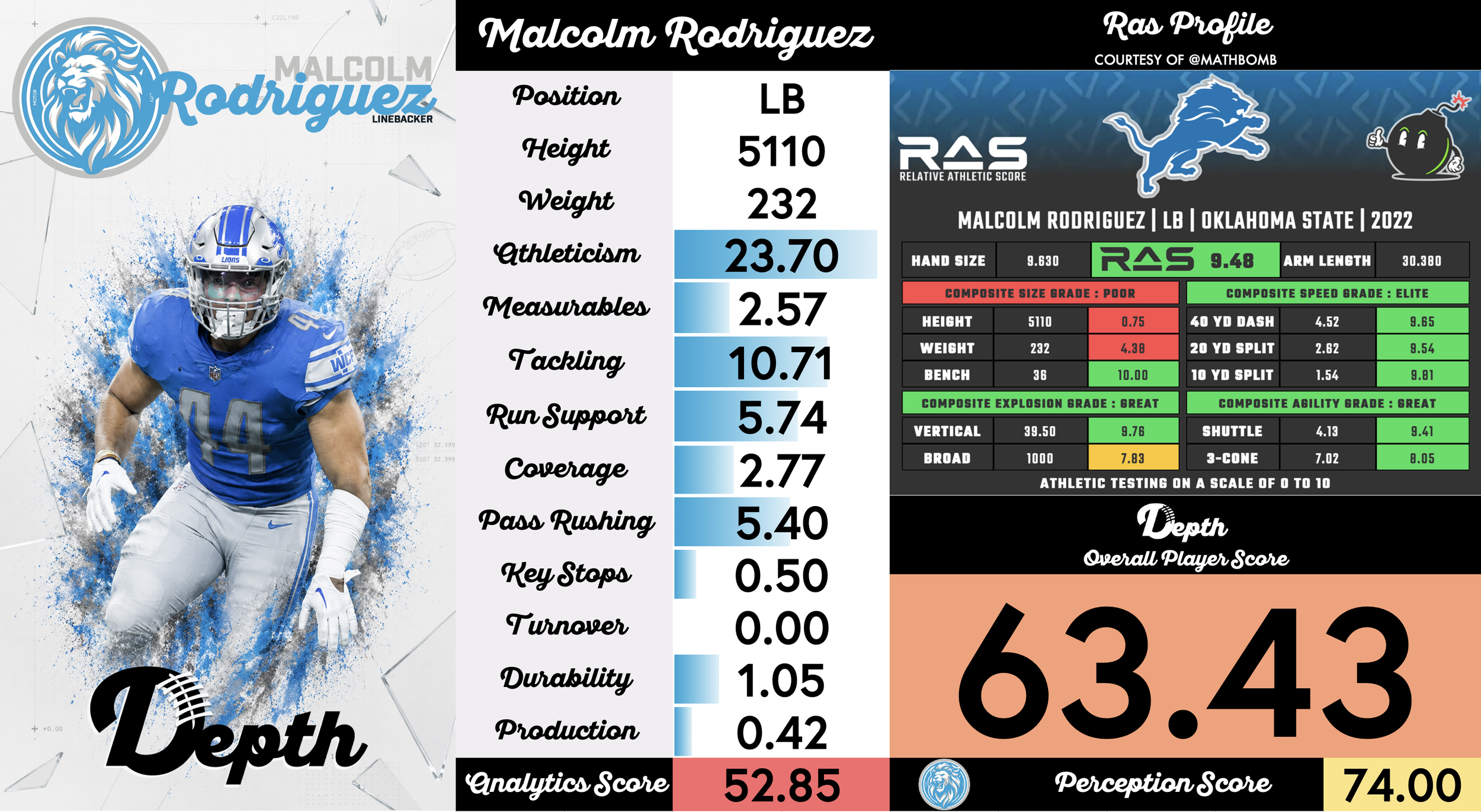 Malcolm Rodriguez Player Profile