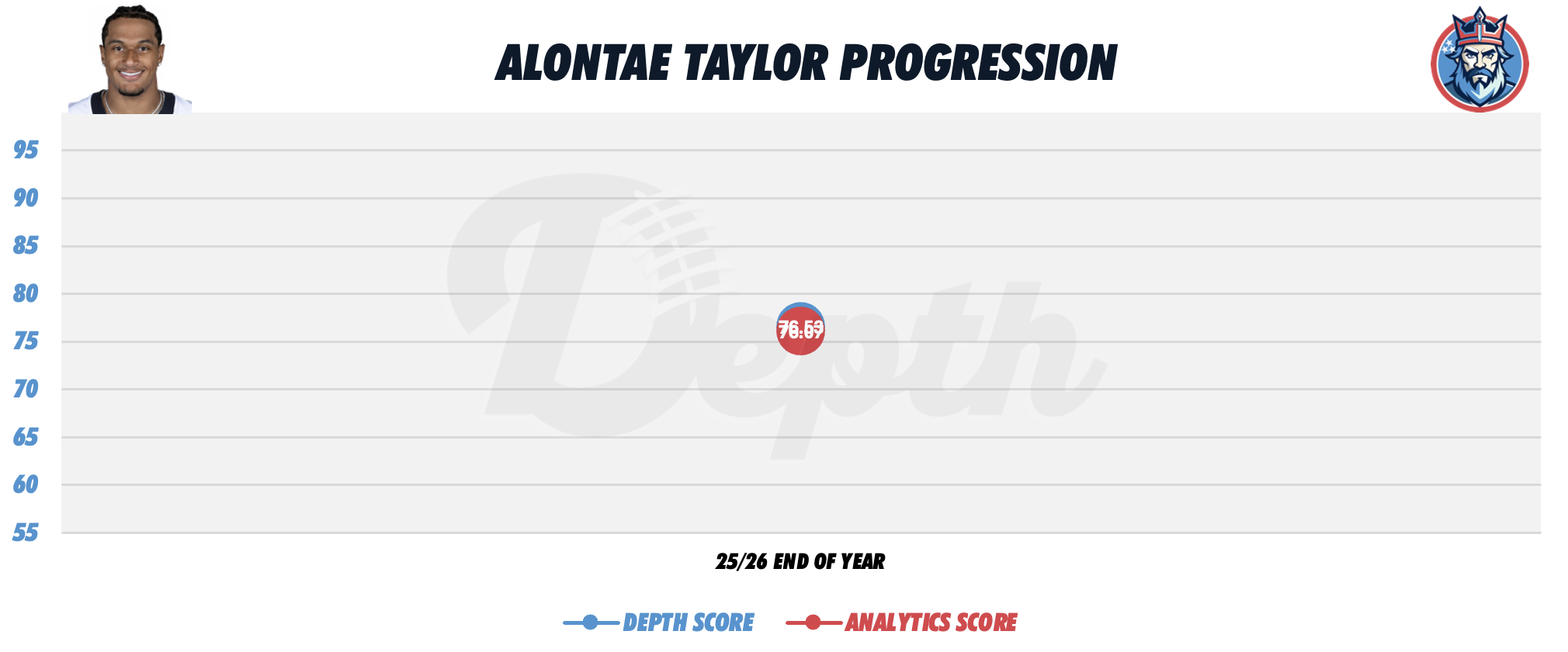 Alontae Taylor Player Progression