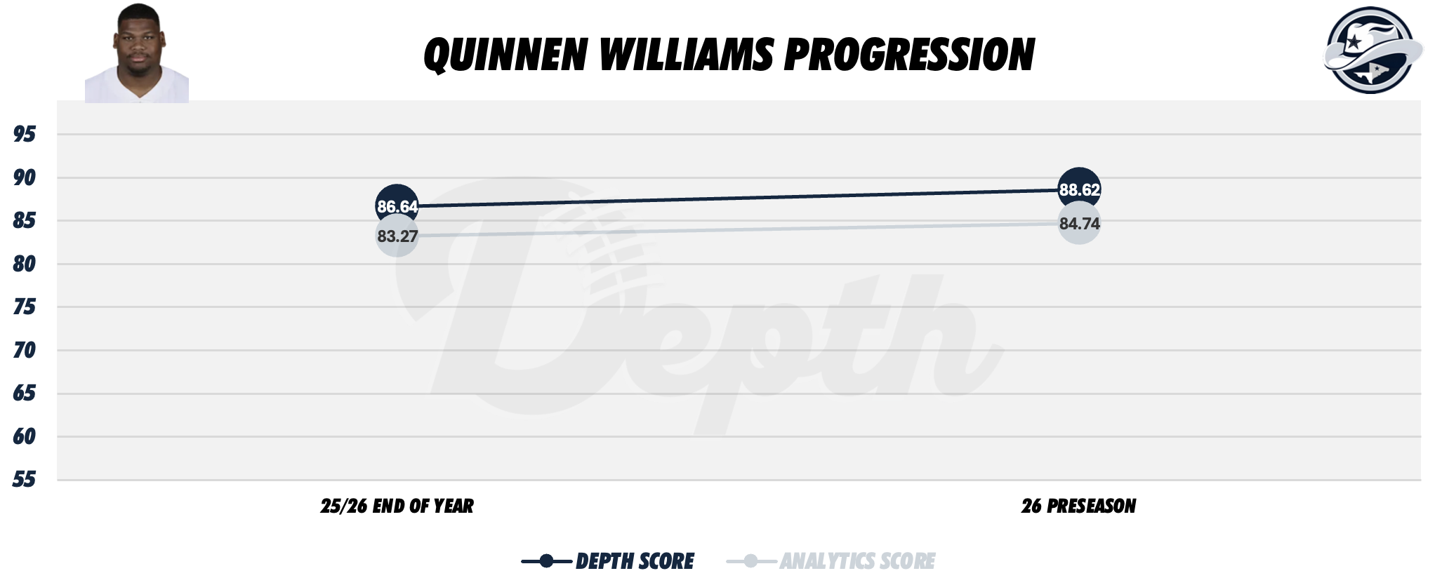 Quinnen Williams Player Progression