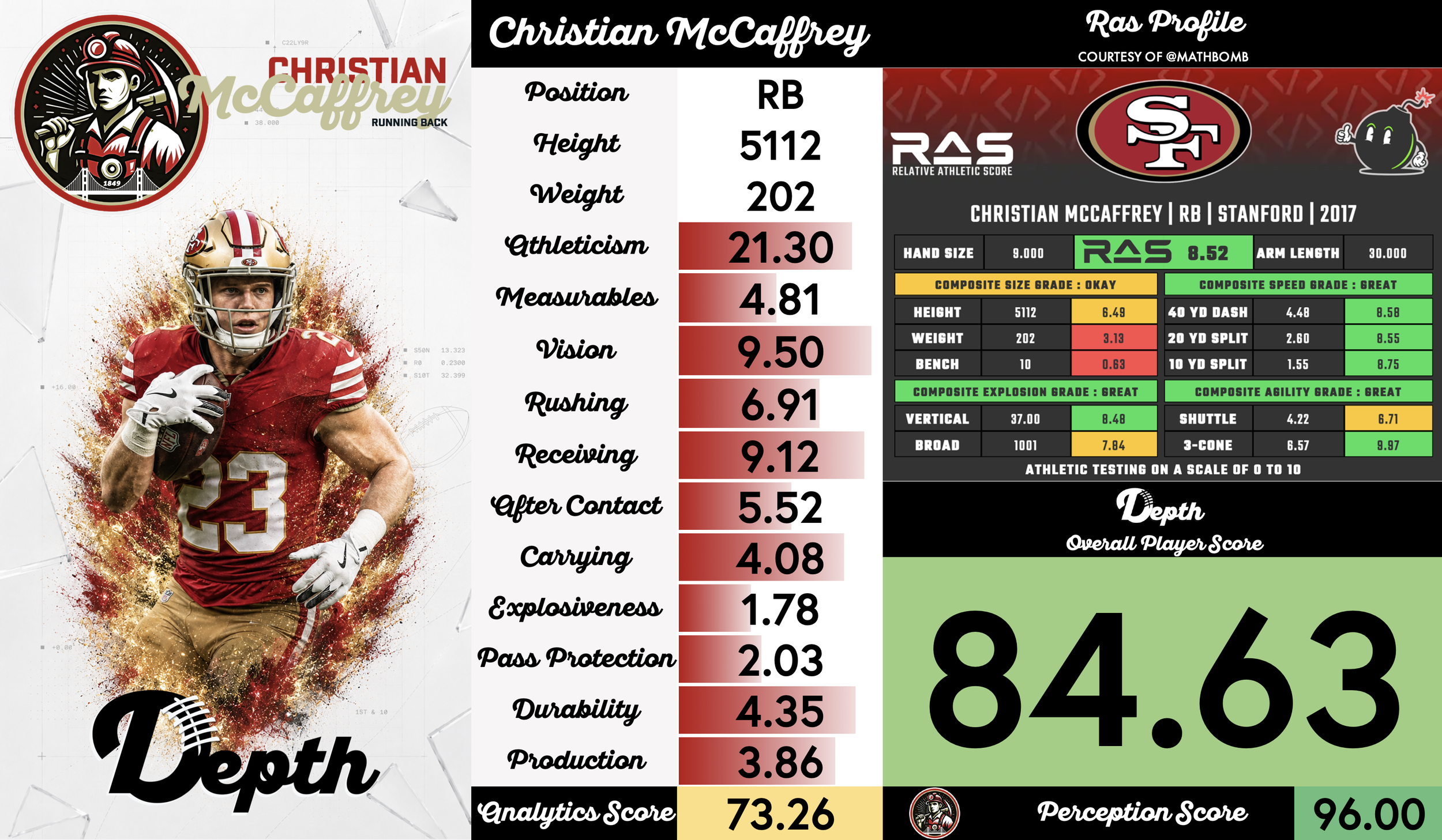 Christian McCaffrey Player Profile