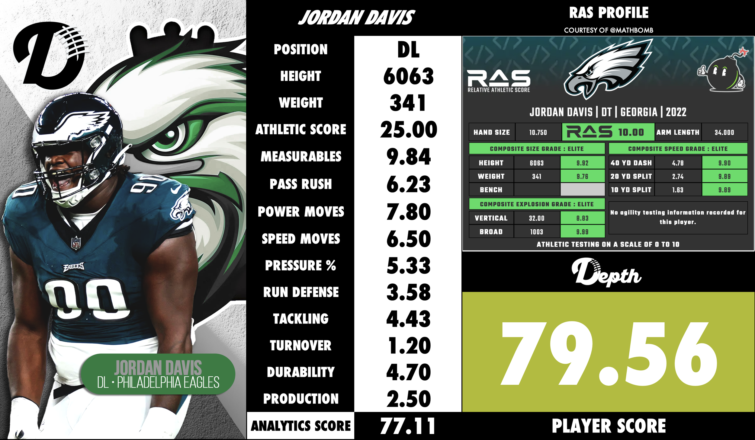 Jordan Davis Player Profile