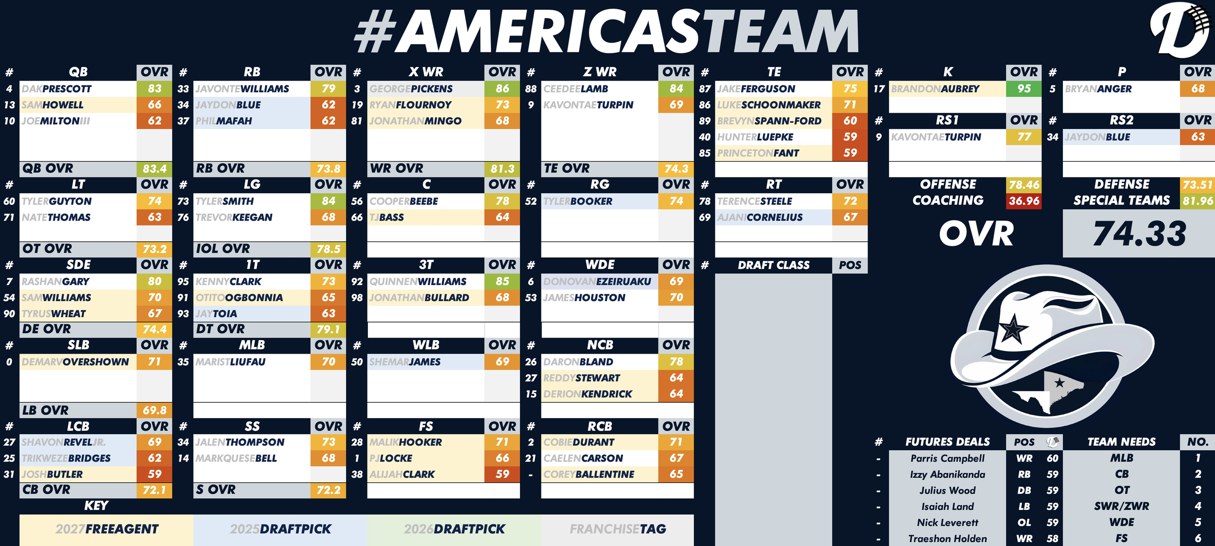 Dallas Cowboys Depth Chart
