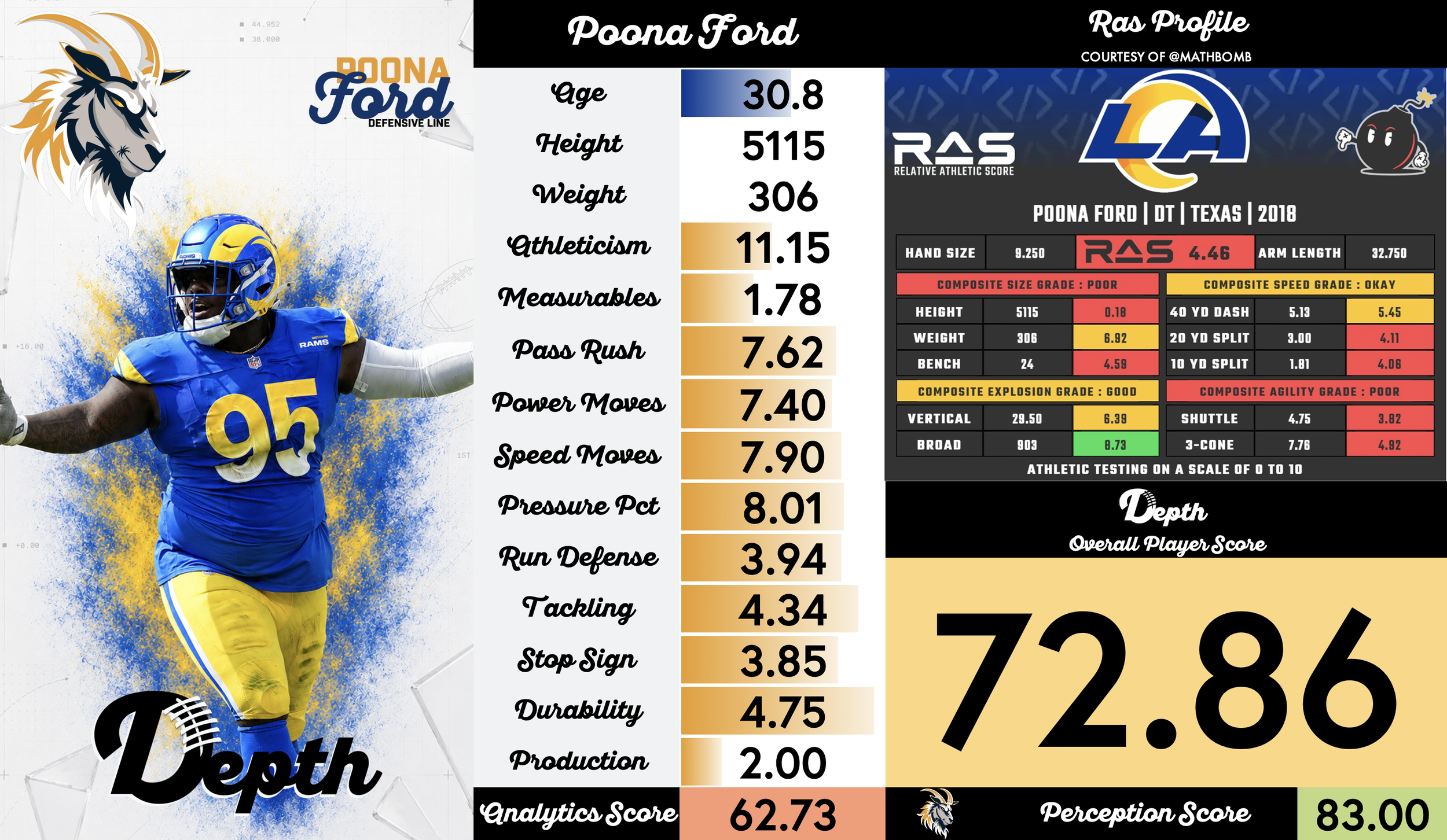 Poona Ford Player Profile