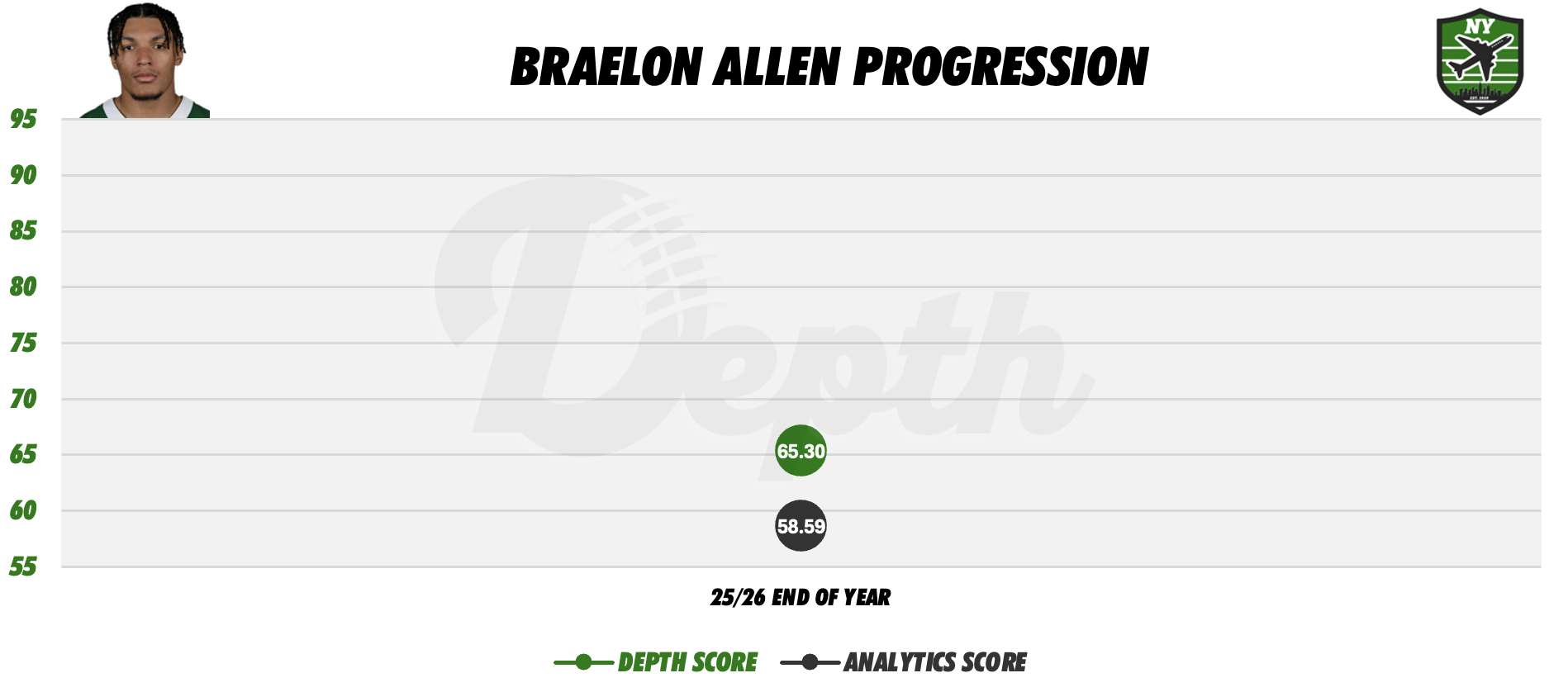 Braelon Allen Player Progression