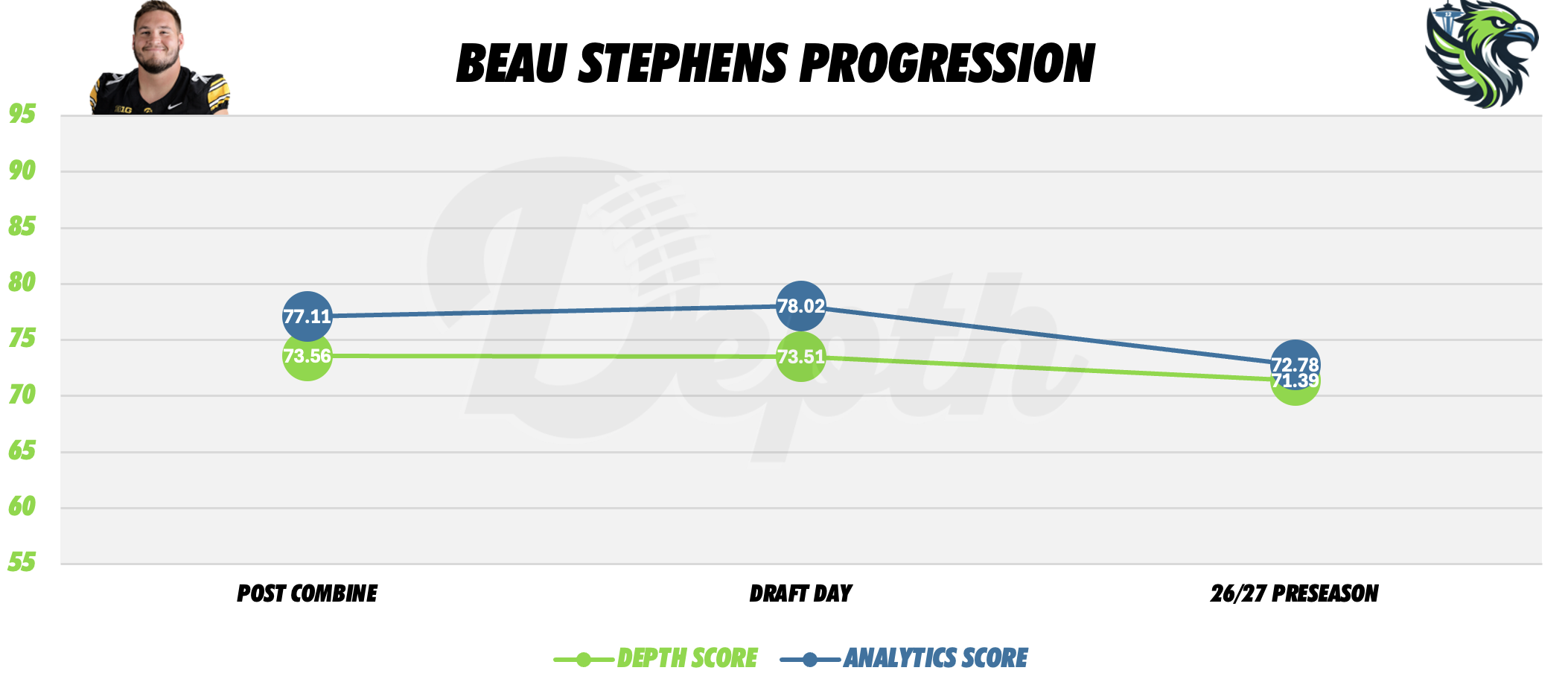 Beau Stephens Player Progression