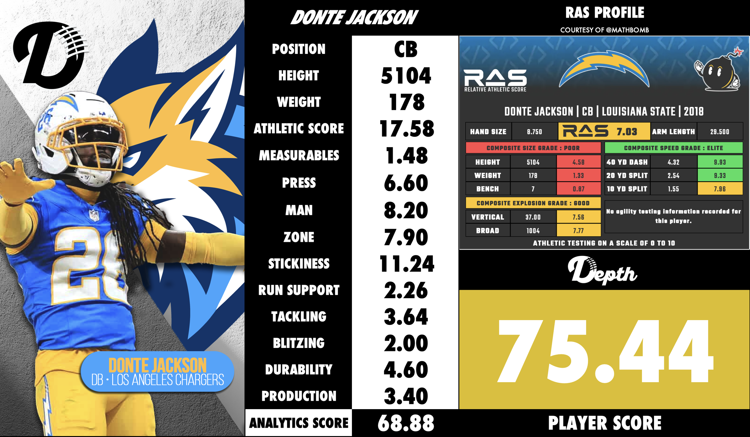 Donte Jackson Player Profile