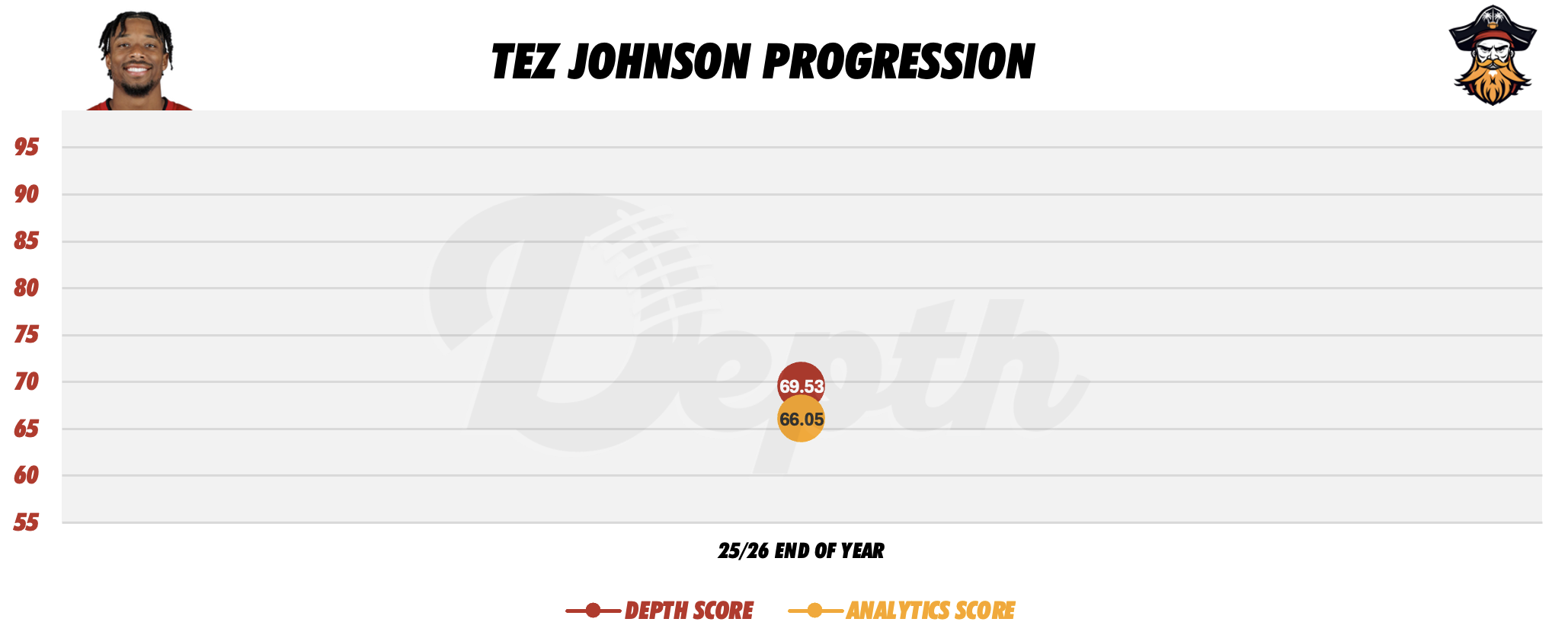 Tez Johnson Player Progression