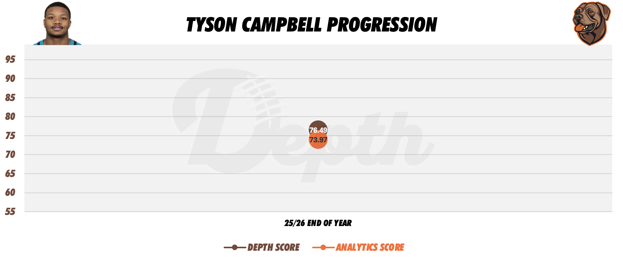 Tyson Campbell Player Progression