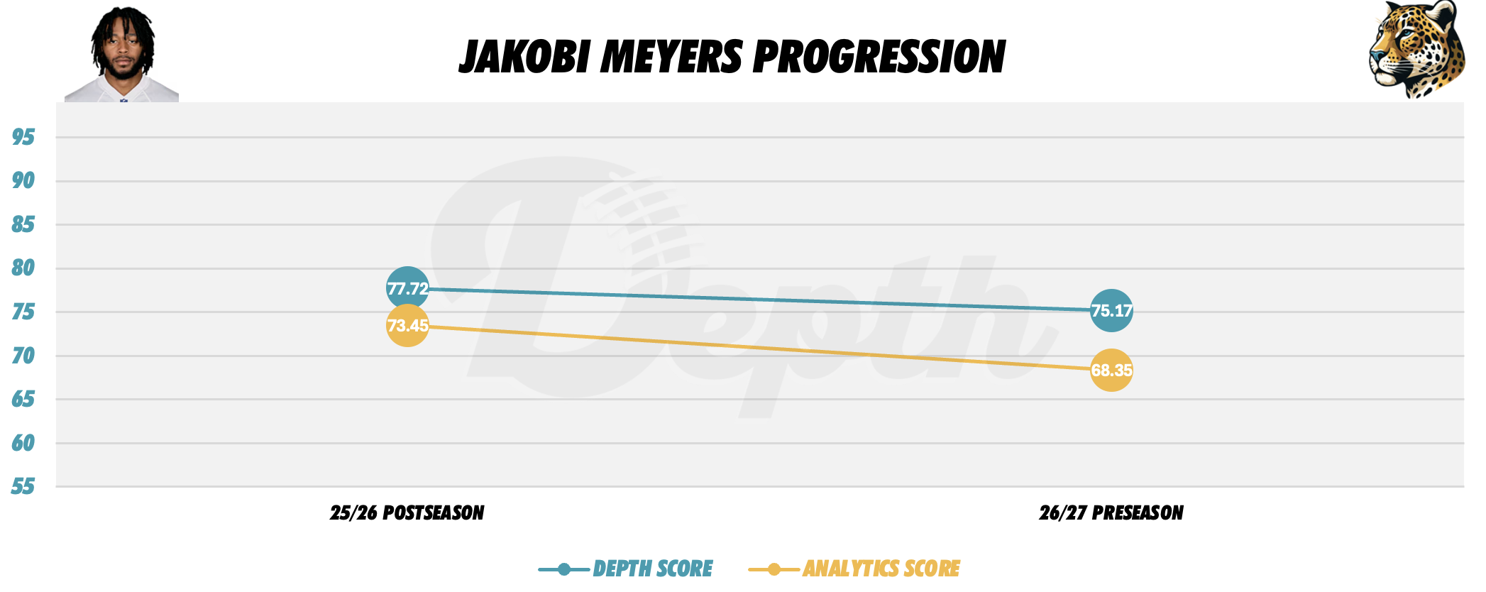 Jakobi Meyers Player Progression