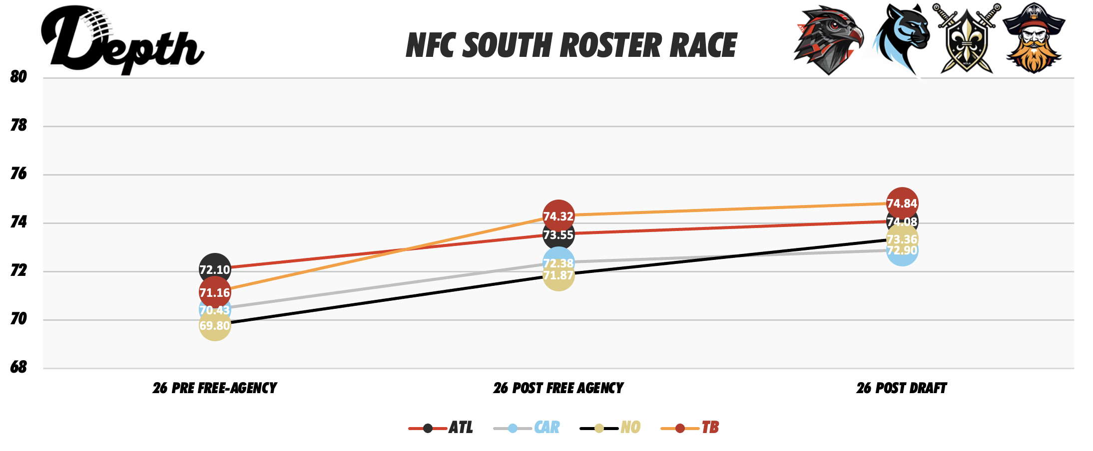 NFC South Division Roster Power Rankings