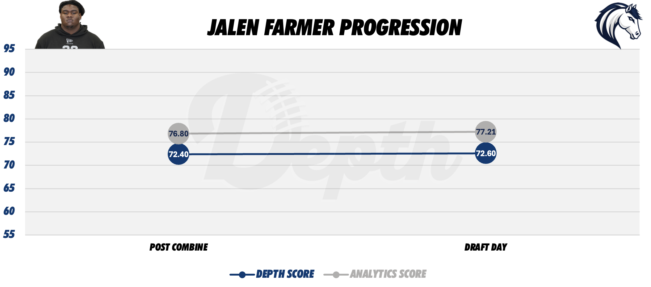 Jalen Farmer Player Progression