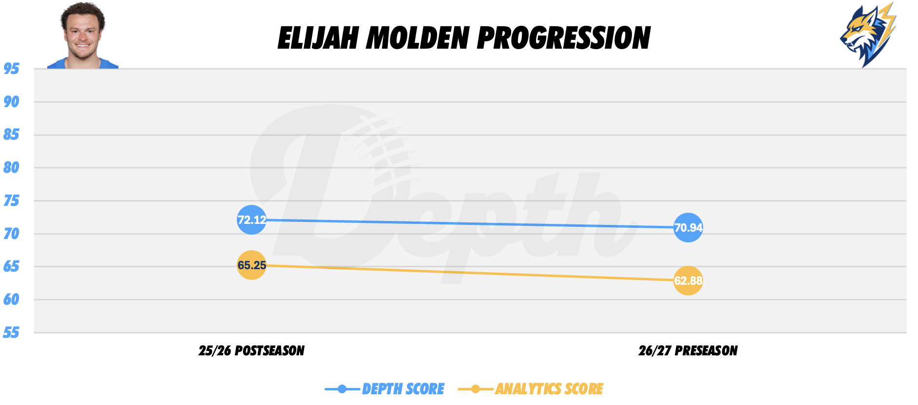 Elijah Molden Player Progression