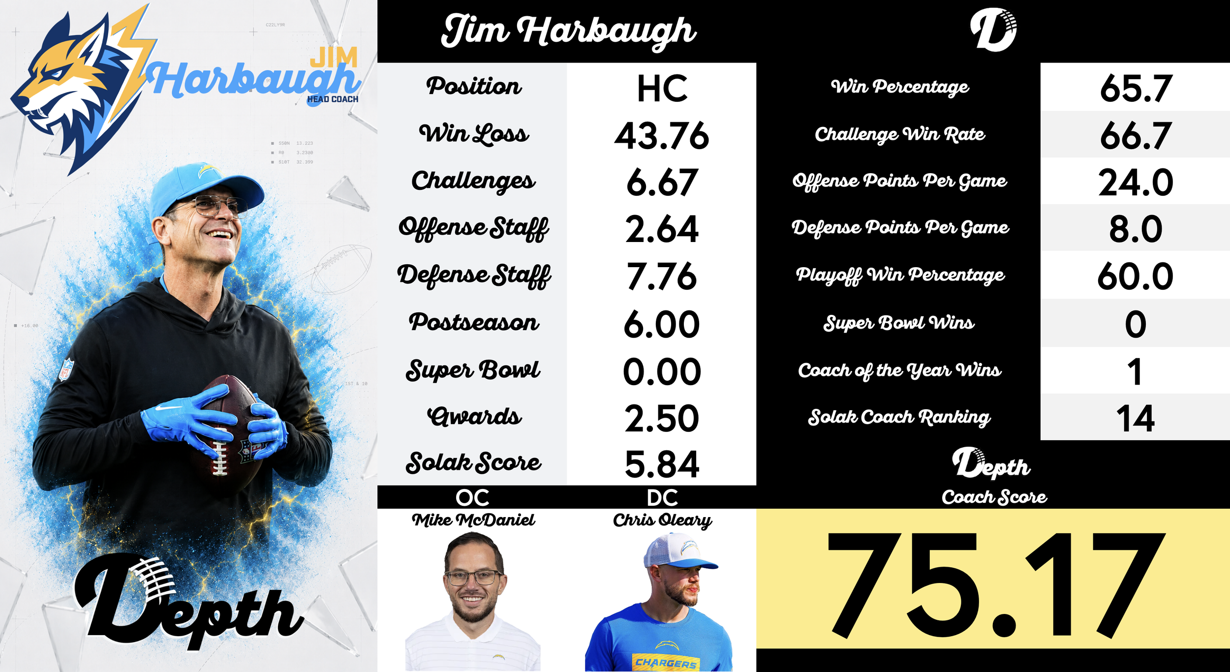 Jim Harbaugh Coach Profile