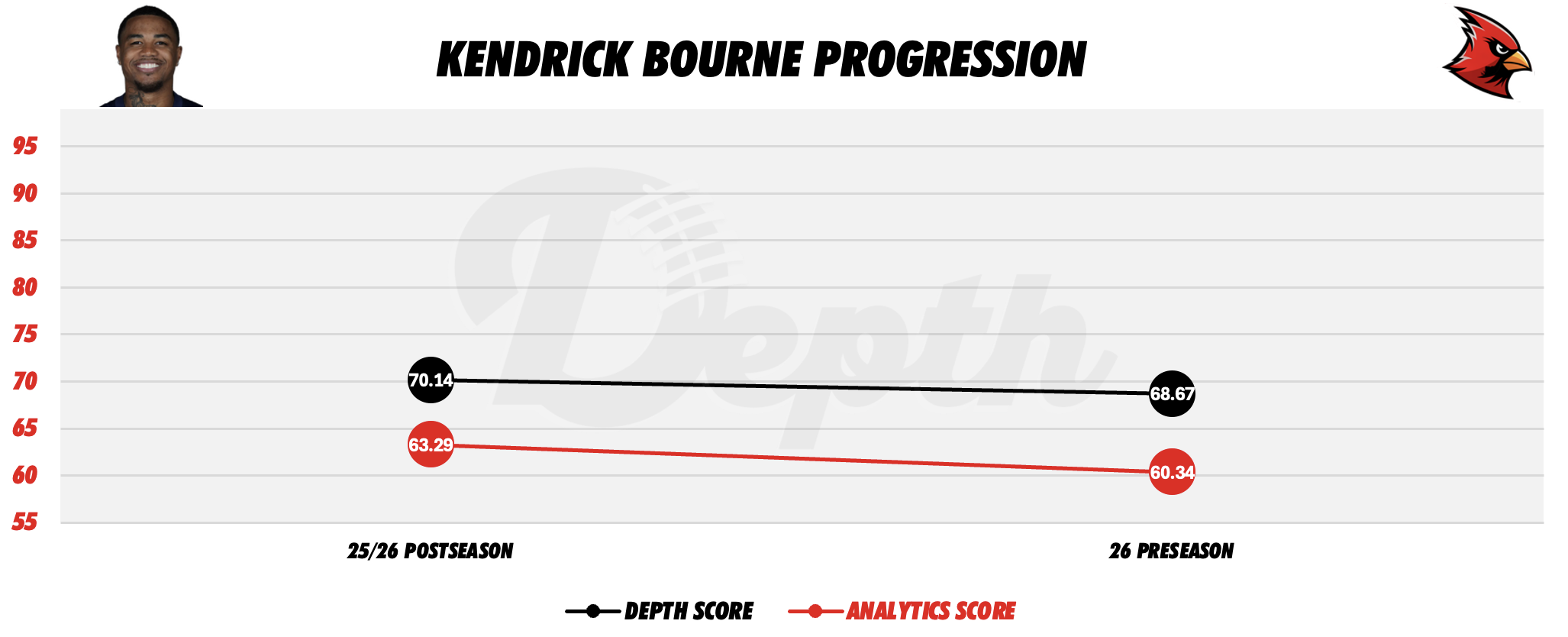 Kendrick Bourne Player Progression