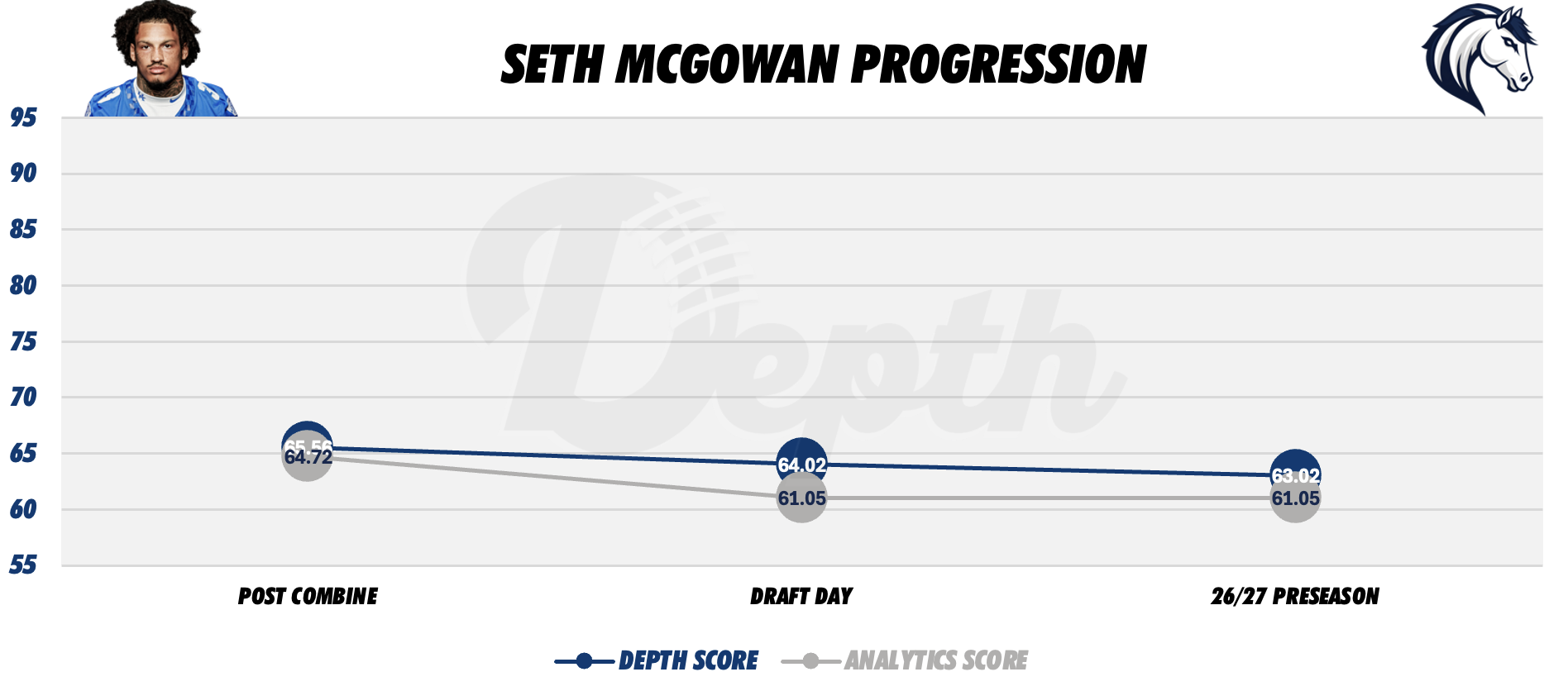 Seth McGowan Player Progression
