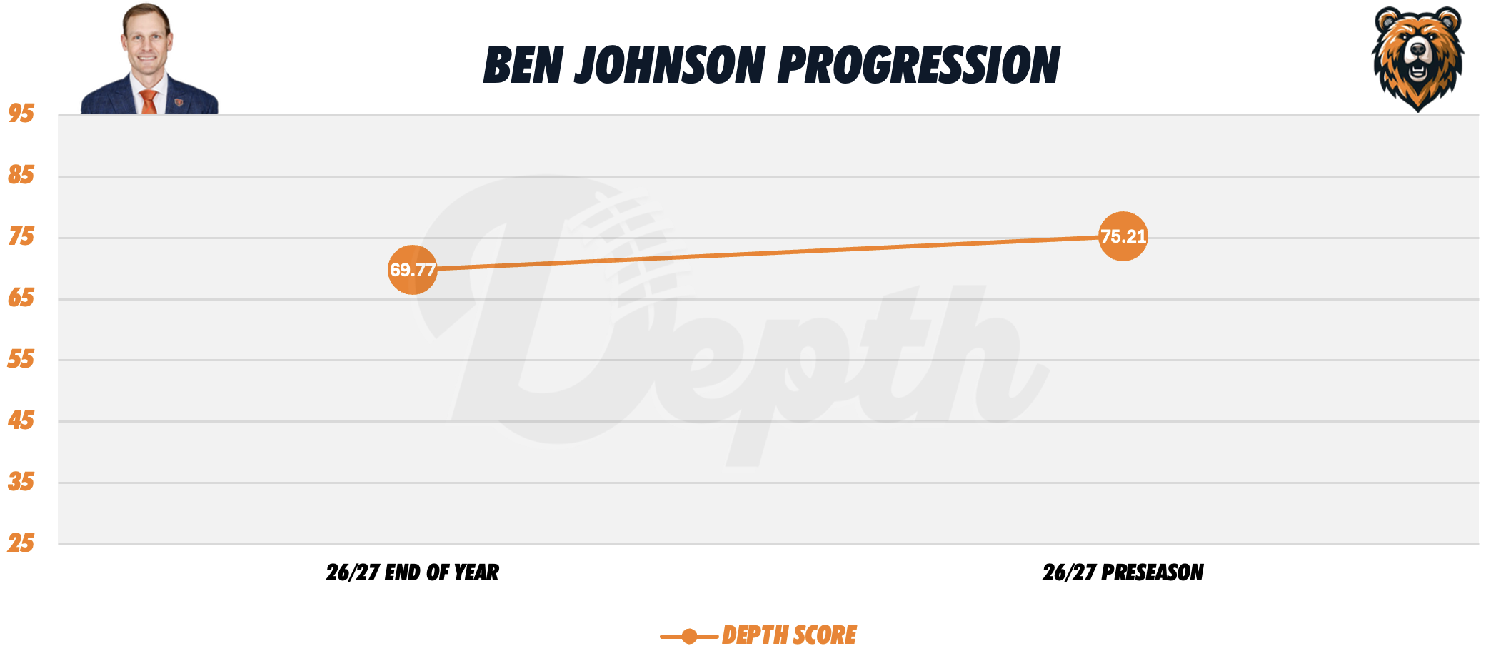 Ben Johnson Coach Progression