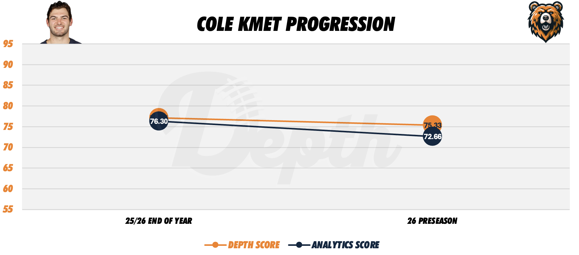 Cole Kmet Player Progression