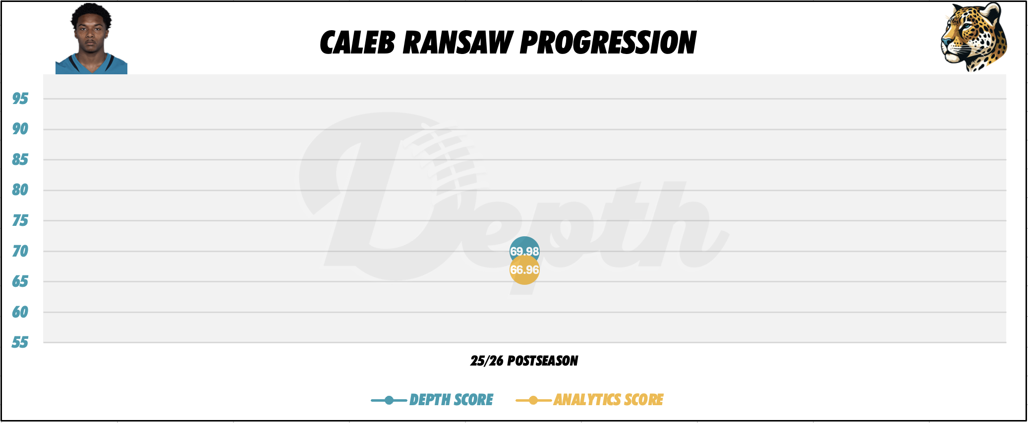 Caleb Ransaw Player Progression