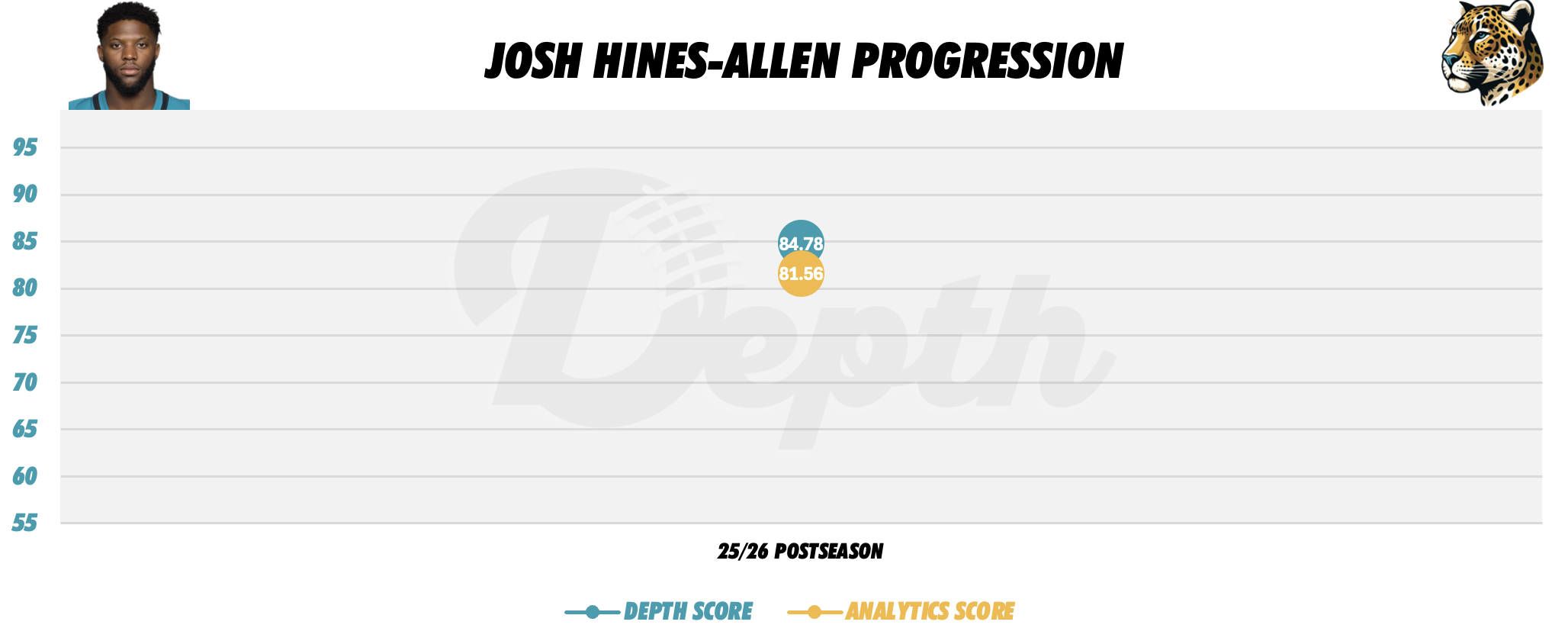 Josh Hines-Allen Player Progression