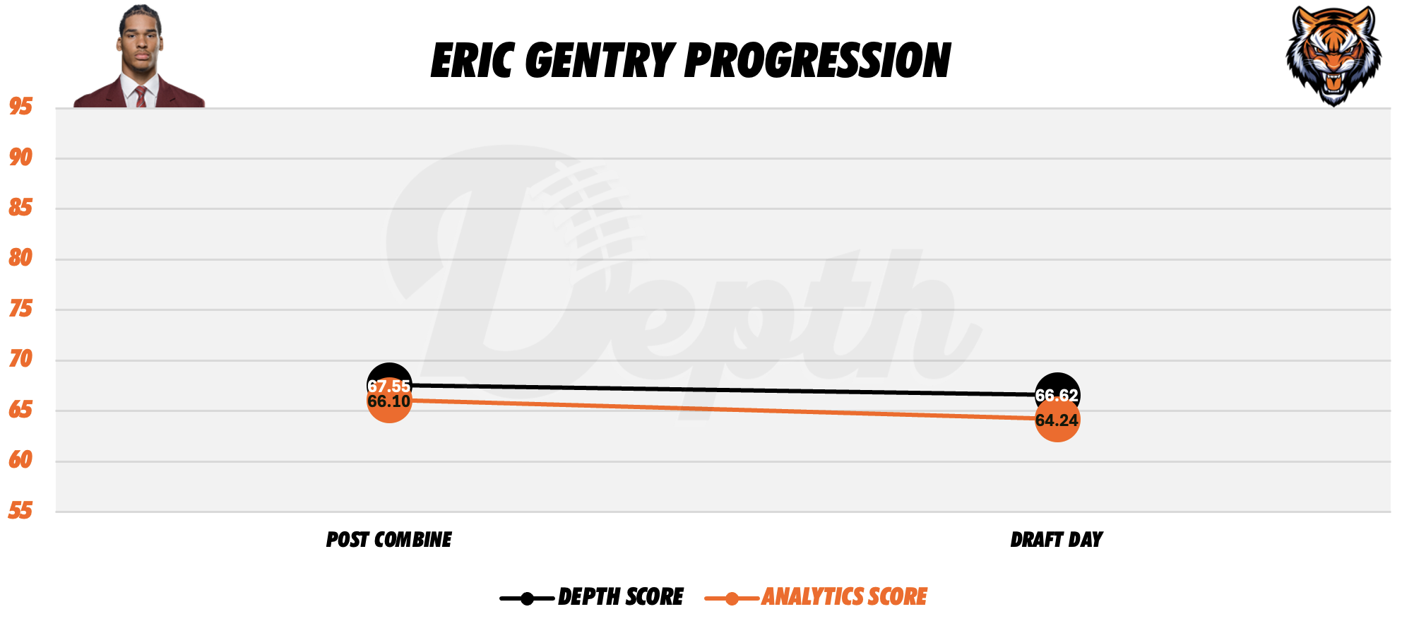 Eric Gentry Player Progression