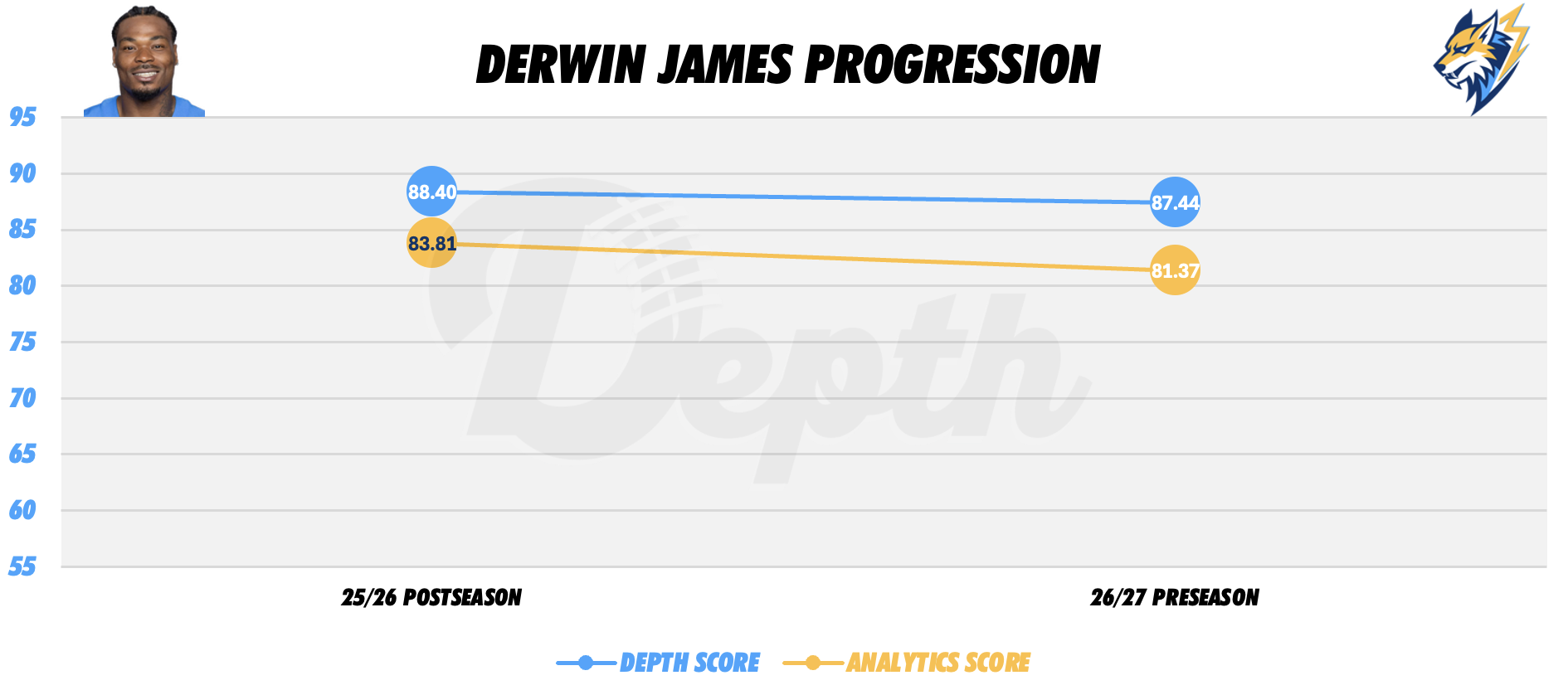 Derwin James Player Progression