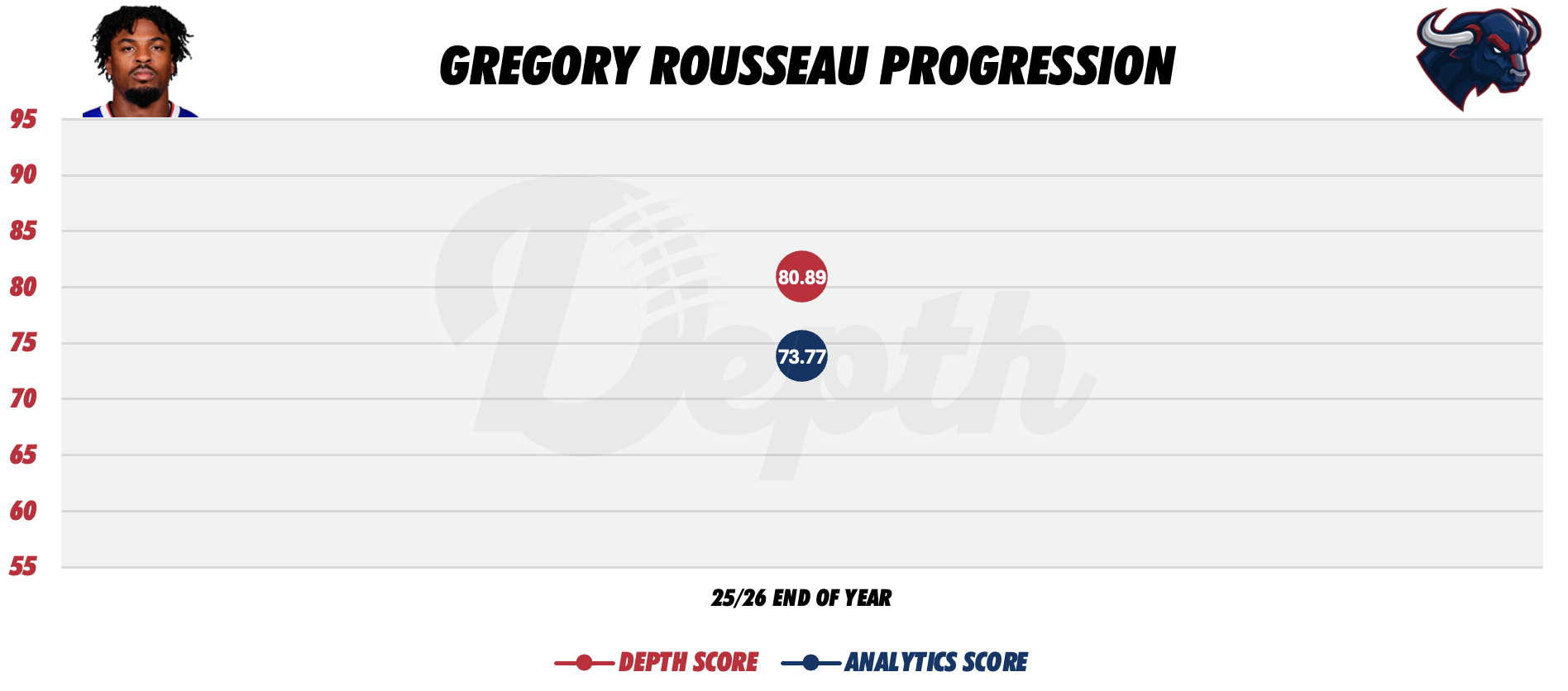 Greg Rousseau Player Progression