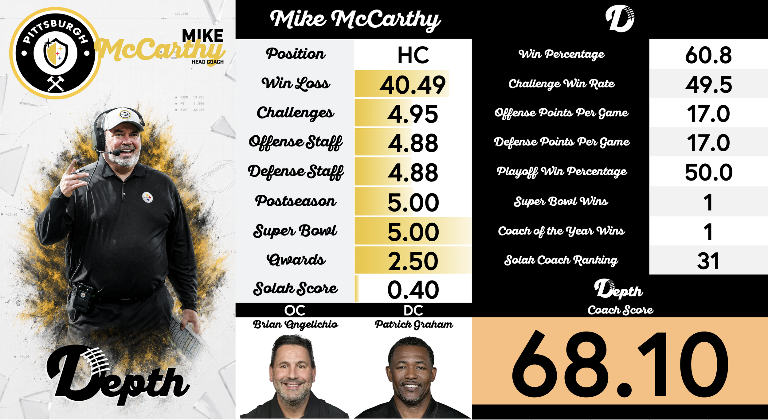 Mike McCarthy Coach Profile
