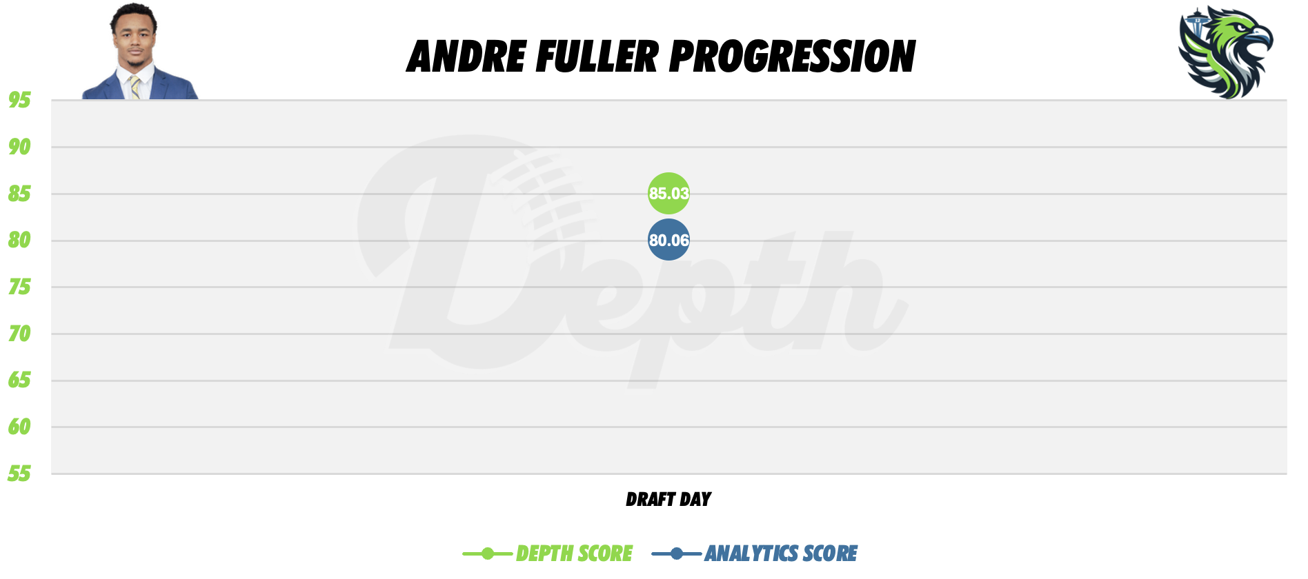Andre Fuller Player Progression