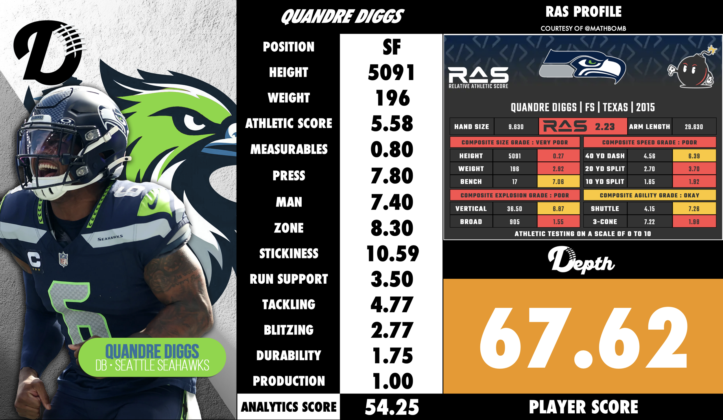 Quandre Diggs Player Profile