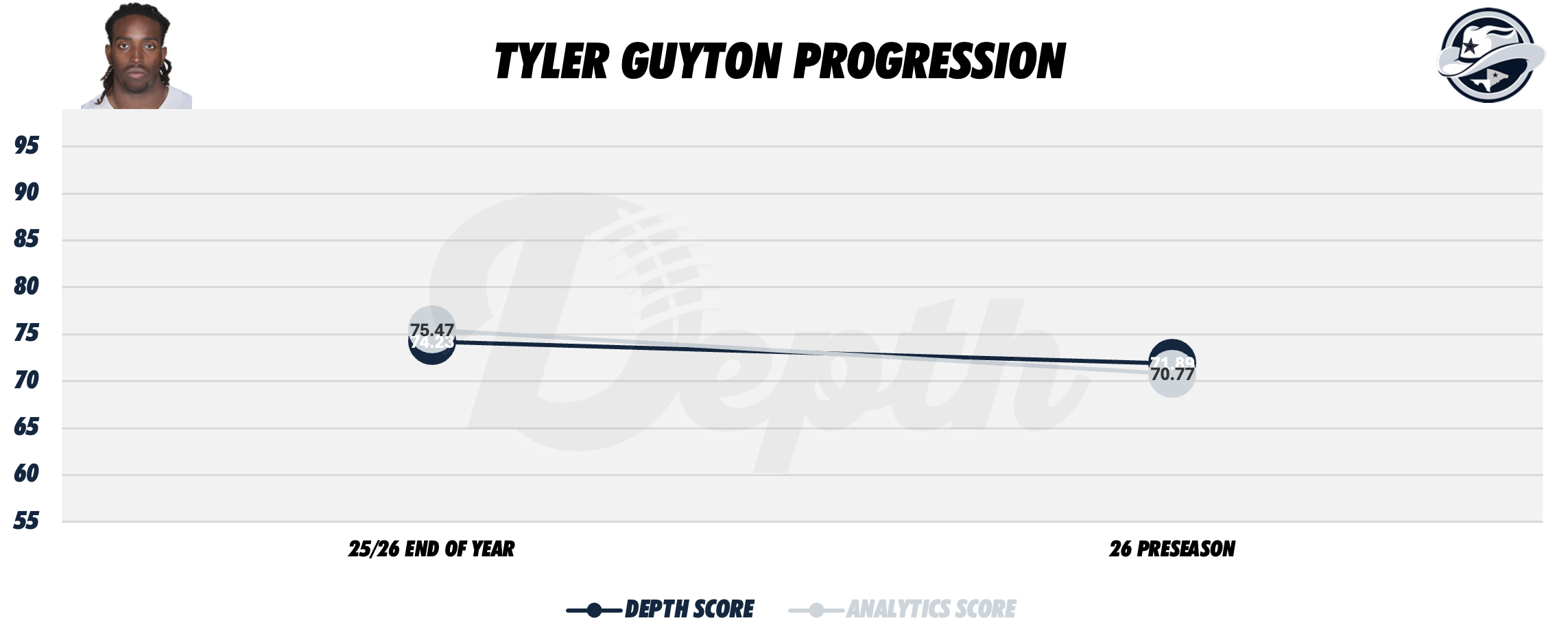Tyler Guyton Player Progression