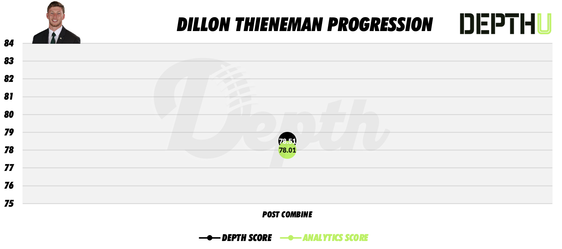 Dillon Thieneman Player Progression