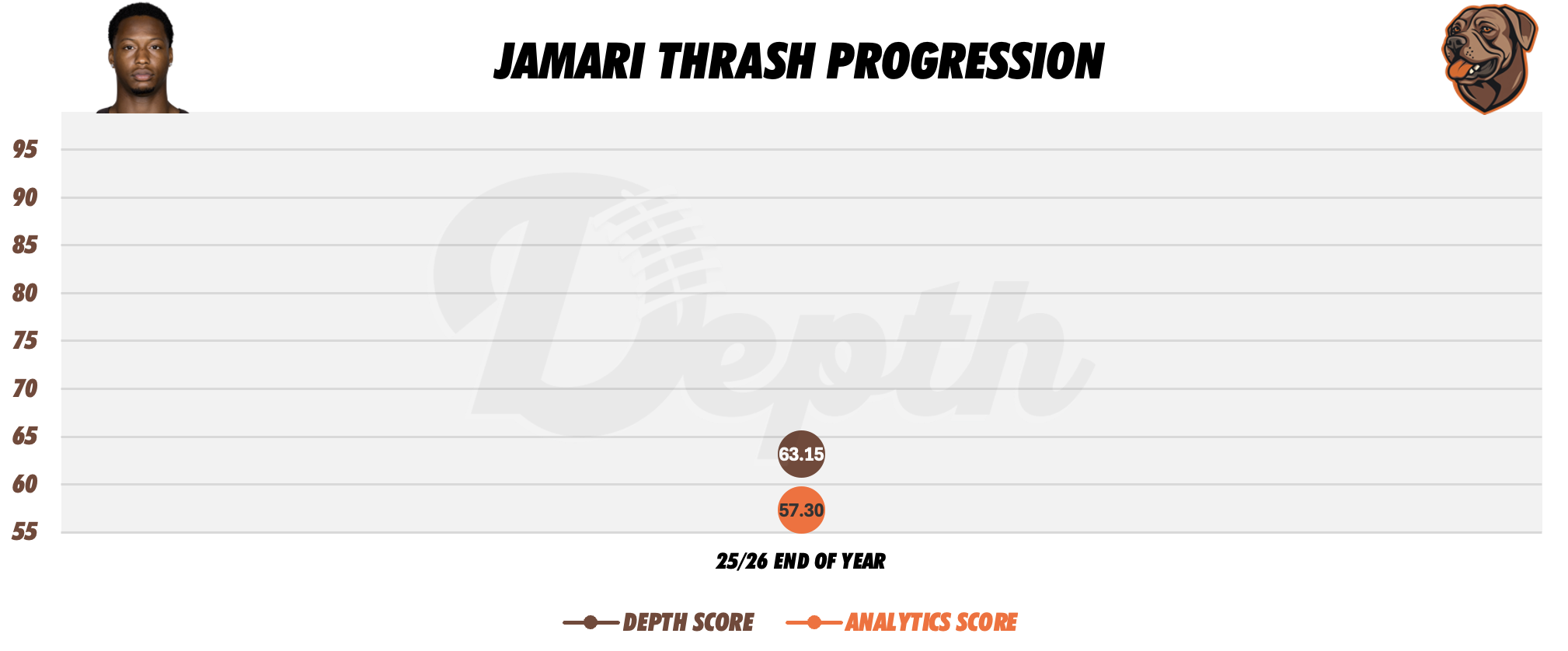 Jamari Thrash Player Progression