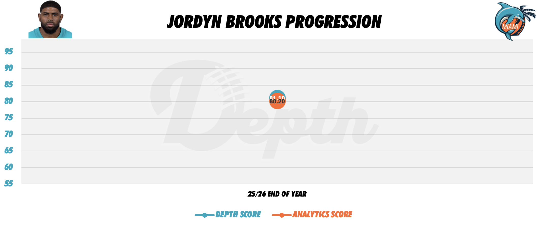 Jordyn Brooks Player Progression