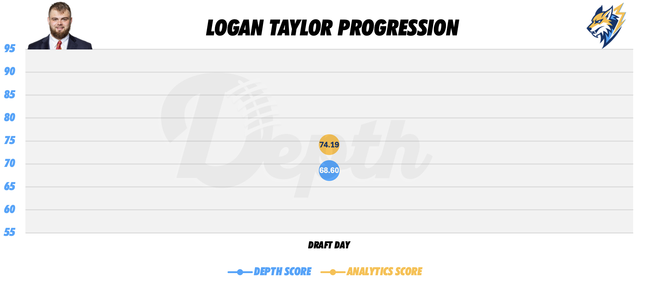 Logan Taylor Player Progression