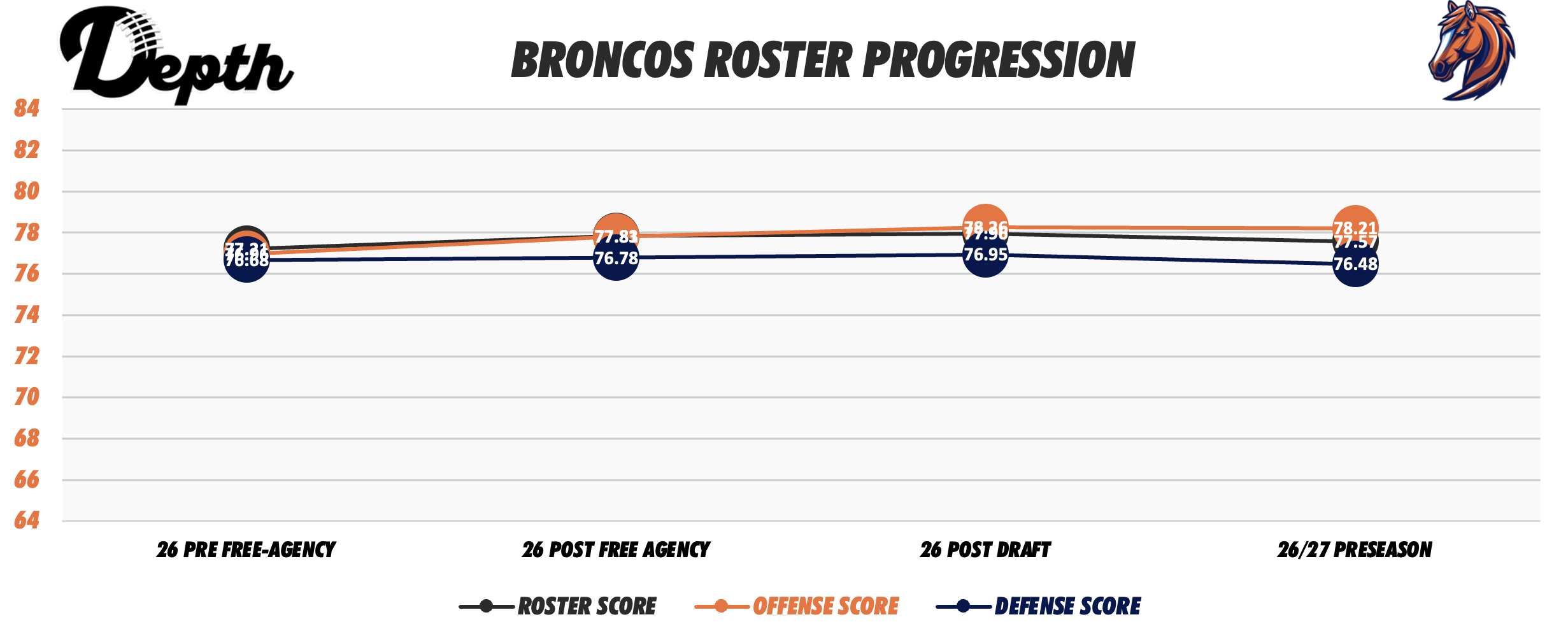 Denver Broncos Roster Progression